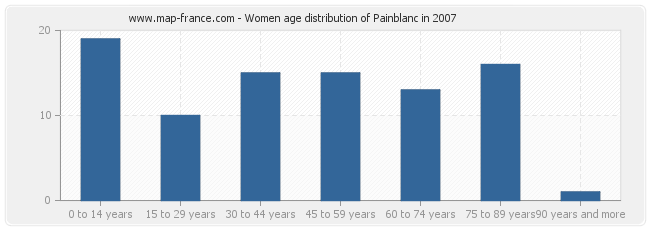 Women age distribution of Painblanc in 2007