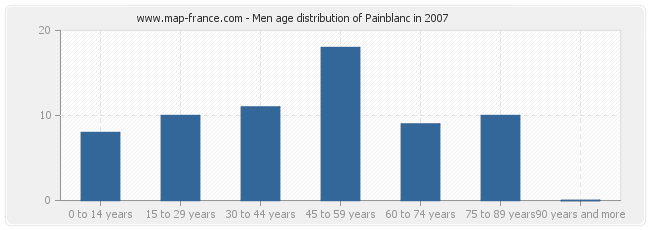 Men age distribution of Painblanc in 2007