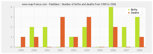 Painblanc : Number of births and deaths from 1999 to 2008