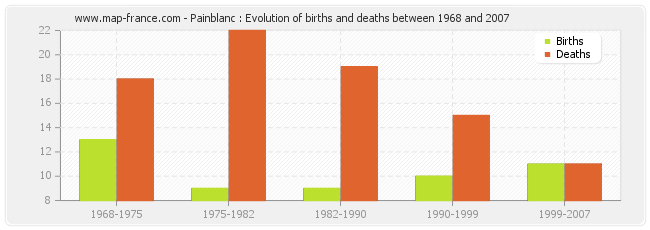 Painblanc : Evolution of births and deaths between 1968 and 2007