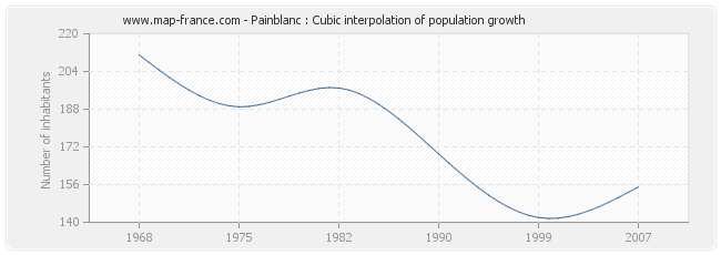 Painblanc : Cubic interpolation of population growth