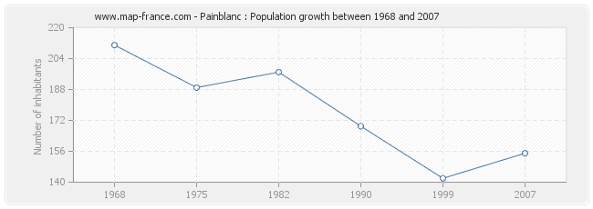 Population Painblanc