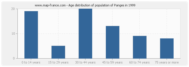 Age distribution of population of Panges in 1999