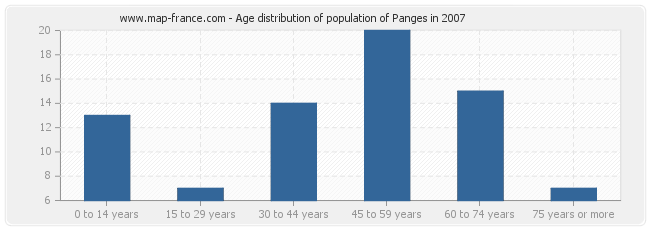 Age distribution of population of Panges in 2007