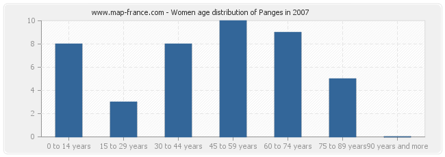 Women age distribution of Panges in 2007