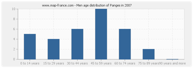 Men age distribution of Panges in 2007