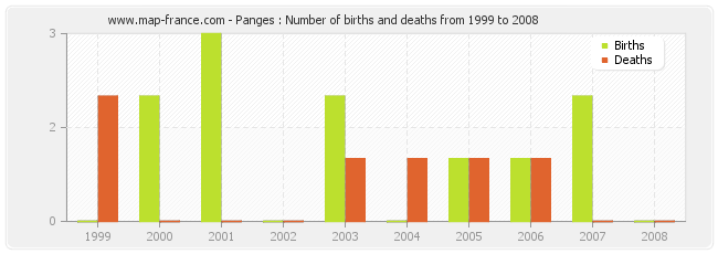 Panges : Number of births and deaths from 1999 to 2008