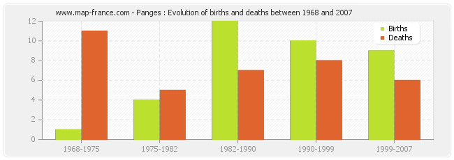 Panges : Evolution of births and deaths between 1968 and 2007