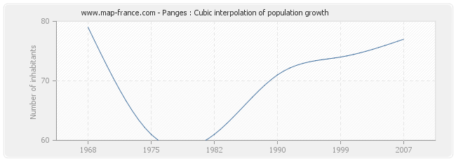 Panges : Cubic interpolation of population growth