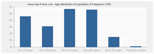 Age distribution of population of Pasques in 1999
