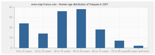 Women age distribution of Pasques in 2007