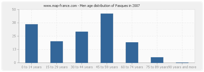 Men age distribution of Pasques in 2007