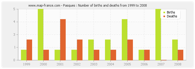 Pasques : Number of births and deaths from 1999 to 2008