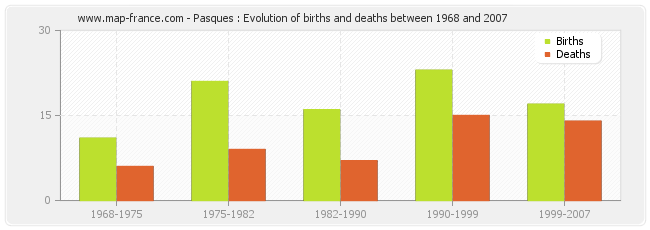 Pasques : Evolution of births and deaths between 1968 and 2007