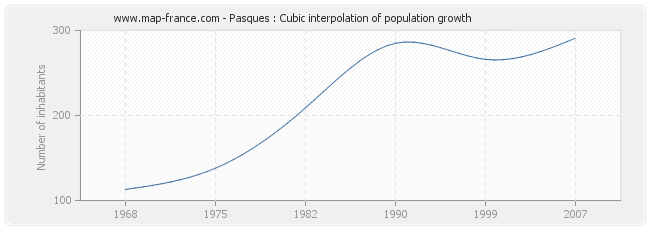 Pasques : Cubic interpolation of population growth