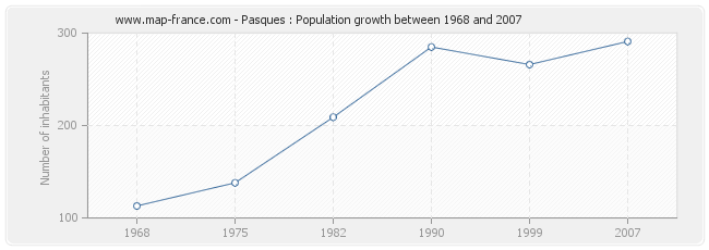 Population Pasques