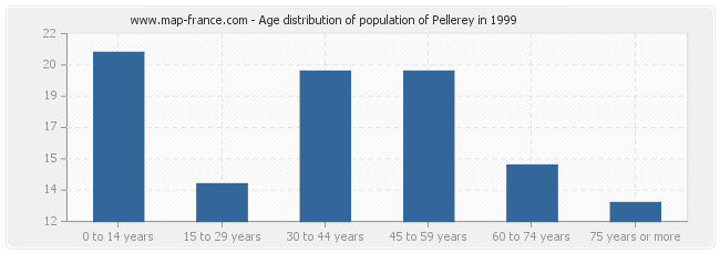 Age distribution of population of Pellerey in 1999
