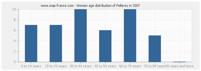 Women age distribution of Pellerey in 2007