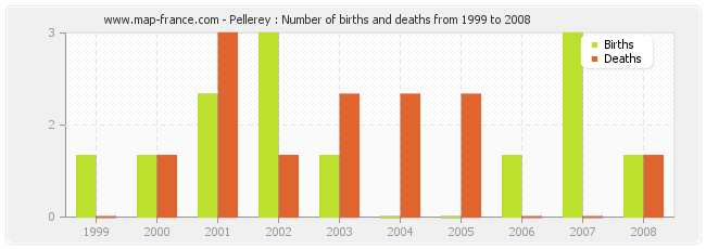 Pellerey : Number of births and deaths from 1999 to 2008