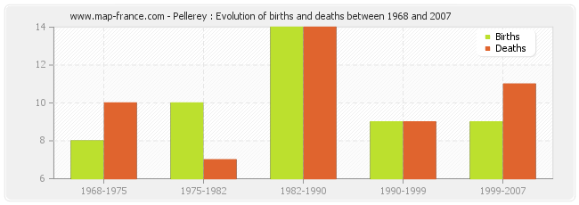 Pellerey : Evolution of births and deaths between 1968 and 2007