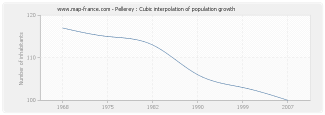 Pellerey : Cubic interpolation of population growth