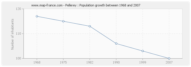 Population Pellerey