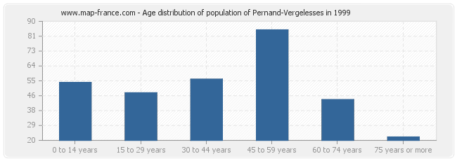 Age distribution of population of Pernand-Vergelesses in 1999