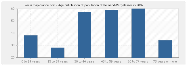 Age distribution of population of Pernand-Vergelesses in 2007