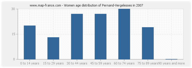 Women age distribution of Pernand-Vergelesses in 2007