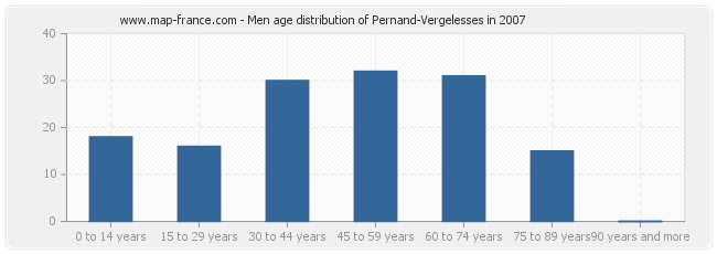 Men age distribution of Pernand-Vergelesses in 2007