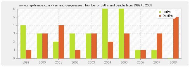 Pernand-Vergelesses : Number of births and deaths from 1999 to 2008