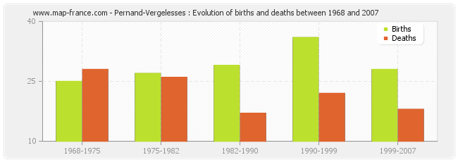 Pernand-Vergelesses : Evolution of births and deaths between 1968 and 2007