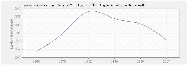 Pernand-Vergelesses : Cubic interpolation of population growth
