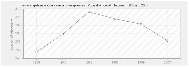 Population Pernand-Vergelesses