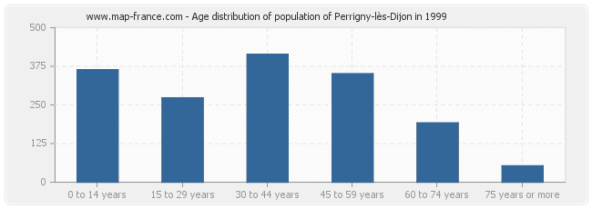 Age distribution of population of Perrigny-lès-Dijon in 1999