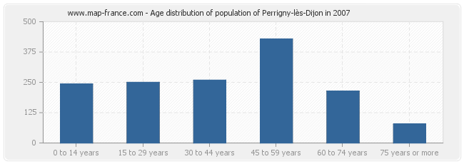 Age distribution of population of Perrigny-lès-Dijon in 2007