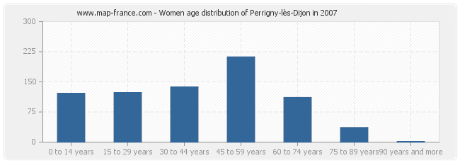 Women age distribution of Perrigny-lès-Dijon in 2007