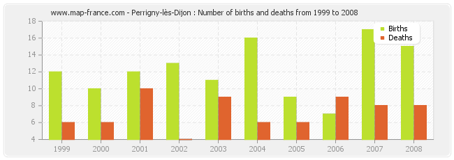 Perrigny-lès-Dijon : Number of births and deaths from 1999 to 2008