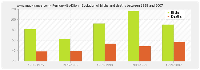 Perrigny-lès-Dijon : Evolution of births and deaths between 1968 and 2007