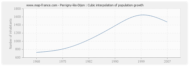 Perrigny-lès-Dijon : Cubic interpolation of population growth