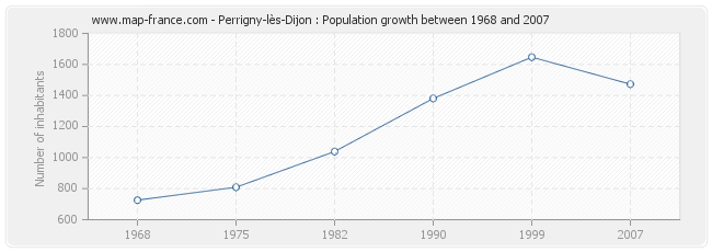 Population Perrigny-lès-Dijon