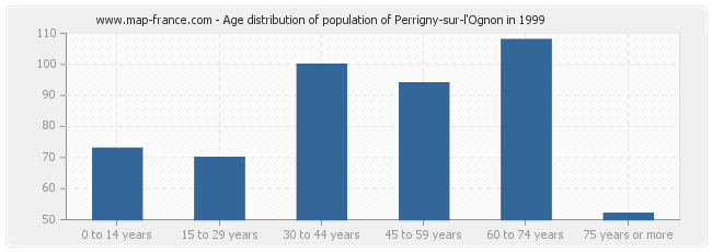 Age distribution of population of Perrigny-sur-l'Ognon in 1999