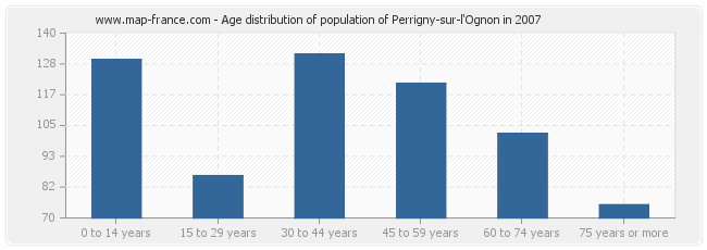 Age distribution of population of Perrigny-sur-l'Ognon in 2007
