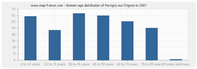 Women age distribution of Perrigny-sur-l'Ognon in 2007