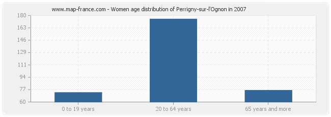Women age distribution of Perrigny-sur-l'Ognon in 2007