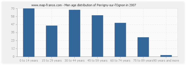 Men age distribution of Perrigny-sur-l'Ognon in 2007