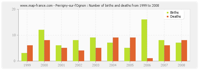 Perrigny-sur-l'Ognon : Number of births and deaths from 1999 to 2008