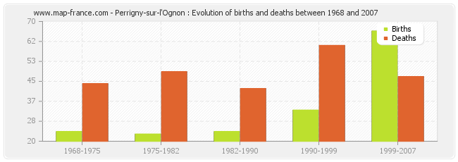 Perrigny-sur-l'Ognon : Evolution of births and deaths between 1968 and 2007
