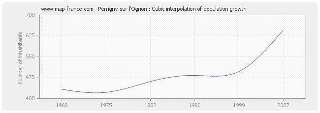 Perrigny-sur-l'Ognon : Cubic interpolation of population growth