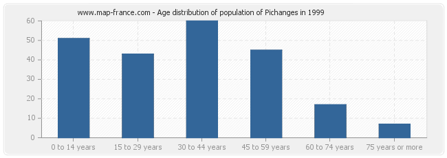Age distribution of population of Pichanges in 1999